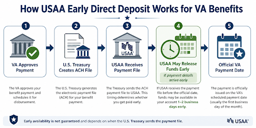 usaa early direct deposit works