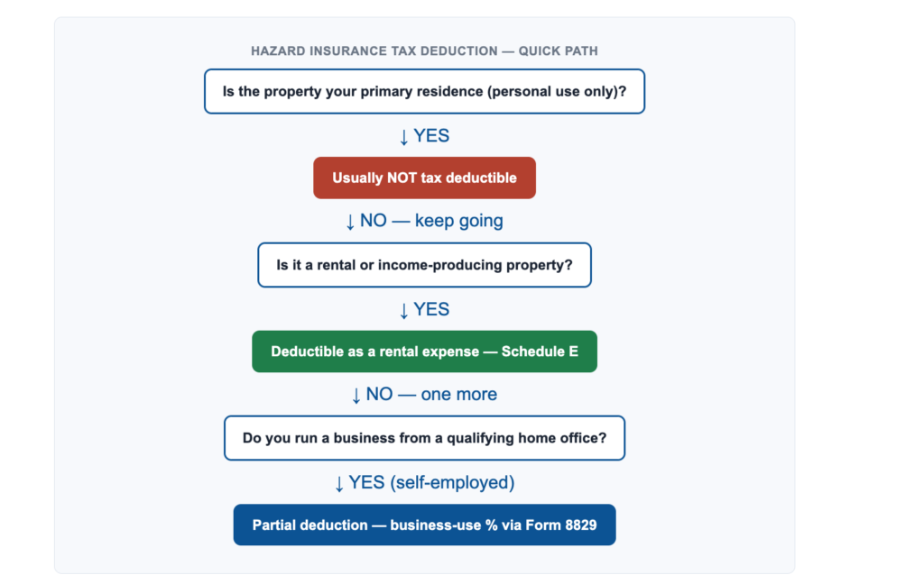 Can I Deduct Hazard Insurance